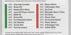 Most and Least Satisfying Cars