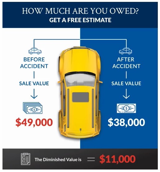 Google 'diminished value car'